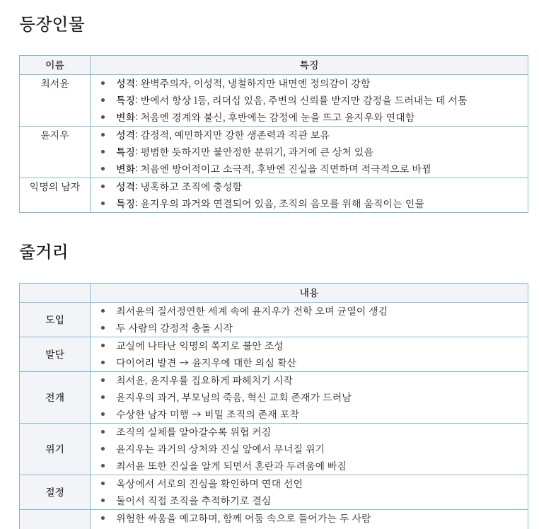 작품 설정을 한눈에 정리