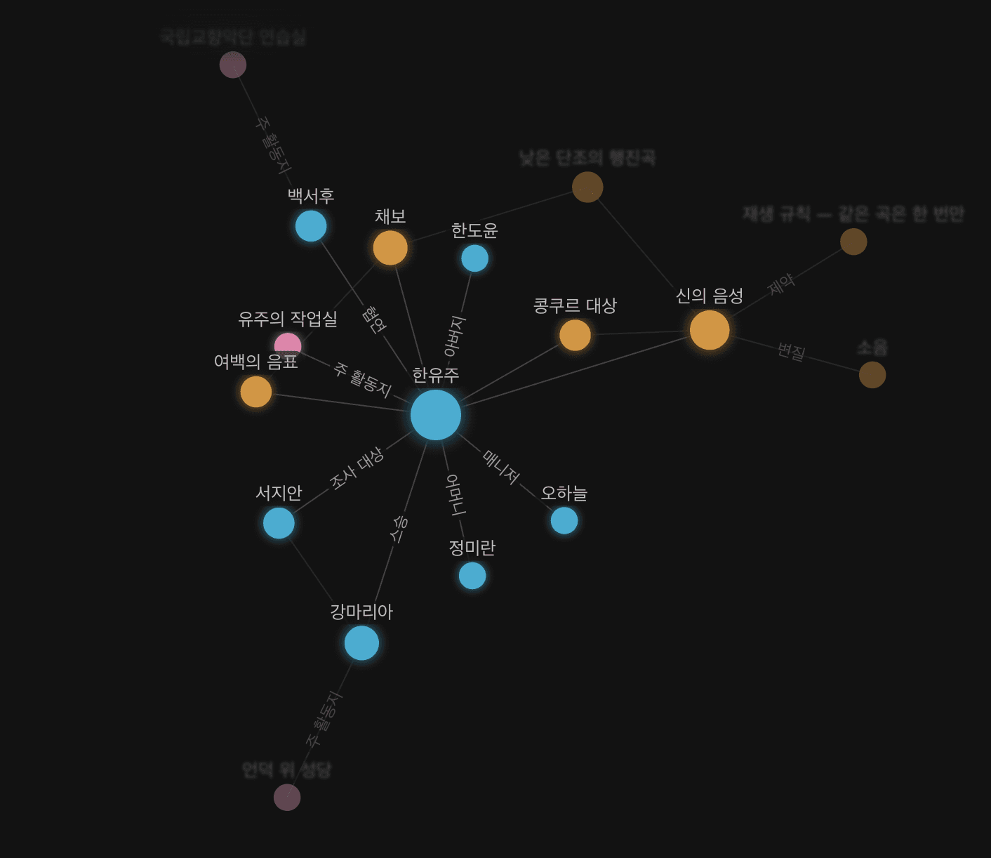Idea to Graph