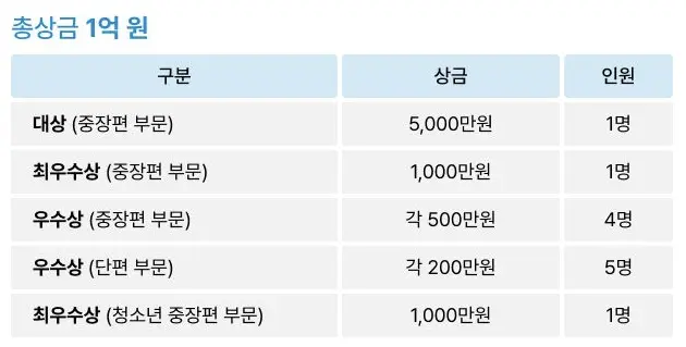 교보문고 공모전 상금